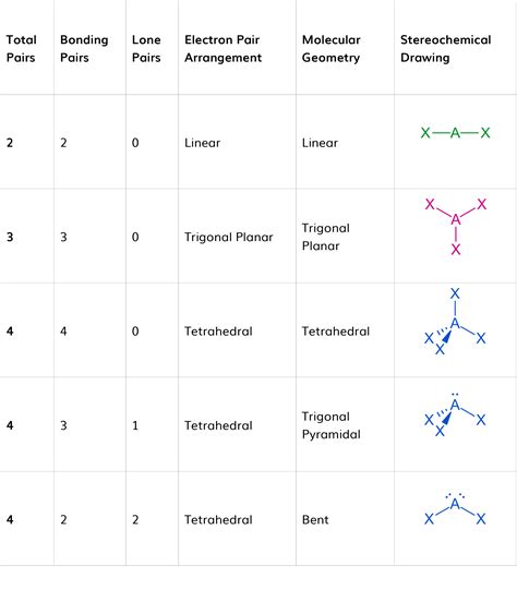 Valence Shell Electron Pair Repulsion Theory (VSEPR) - Wize High School ...