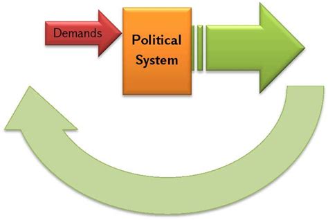 Political System Model 的图像结果