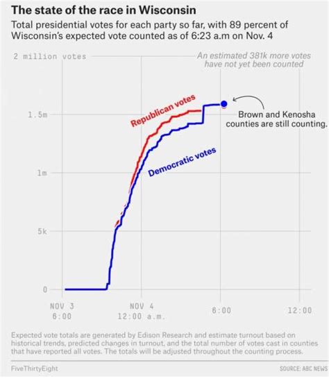 Wisconsin vote surge was not fraud | Fact Check