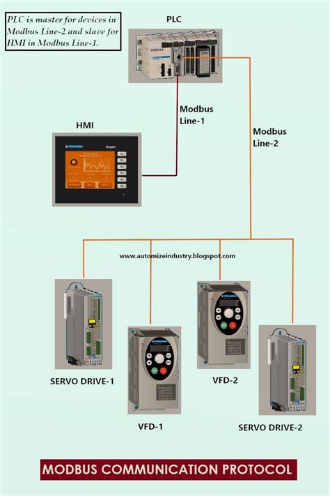 Image result for Modbus Communication Setup