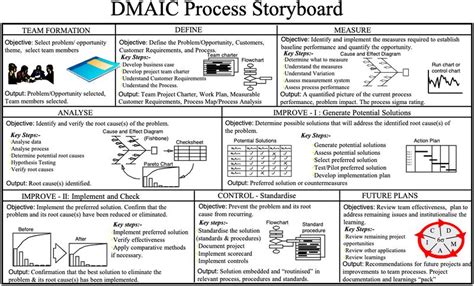 Image result for DMAIC Steps
