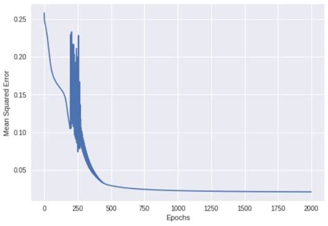 Feedforward Neural Network Python 的图像结果