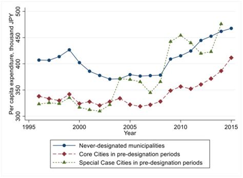 Economies of Scope and Local Government Expenditure: Evidence from ...
