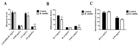 Effects of Bacillus subtilis on Production Performance, Bone ...