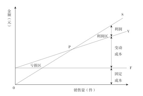 量本利分析图示_挂云帆