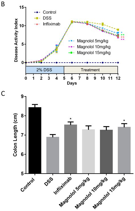 Magnolol, a Natural Polyphenol, Attenuates Dextran Sulfate Sodium ...