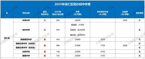涨涨涨！2023上海16区民办中小学学费出炉，最高涨幅3.2万/学期！还有24所学校“零元购”？ - 知乎