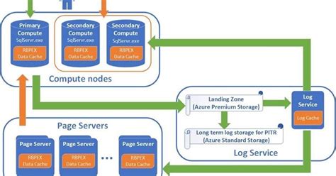 SQL Server HyperScale 的图像结果