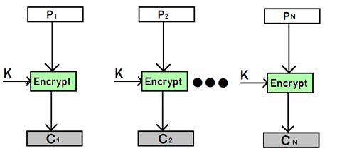 Image result for SHA256 Encryption Using ECB in Java