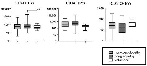 Circulating Extracellular Vesicle Levels in Patients with Coronavirus ...