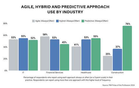 Project Planning Methodologies 的图像结果