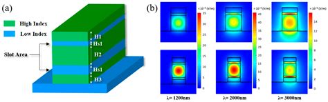 Efficient Design for Integrated Photonic Waveguides with Agile Dispersion