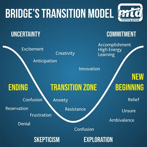 Bridge’s Change Management Model | Leadership courses, Change ...