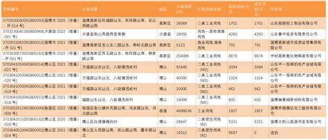 2022年4月淄博住宅市场月报——土拍、加推、利率下调...._项目_成交_价格