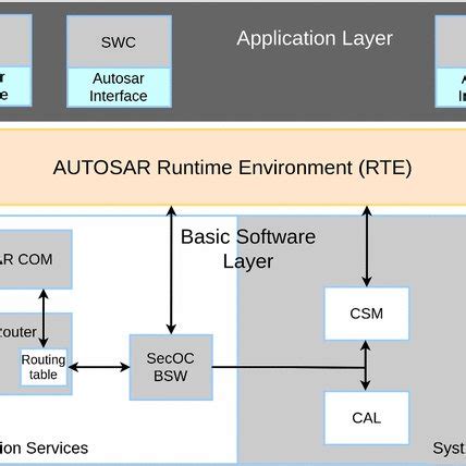 Image result for AUTOSAR Com Flow