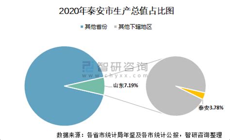 2020年泰安市生产总值（GDP）及人口情况分析：地区生产总值2766.5亿元，常住常住人口547.22万人_智研咨询
