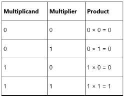 Multiplication in Binary - Mathematics for JAMB PDF Download