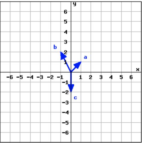 Image result for Vector Sum