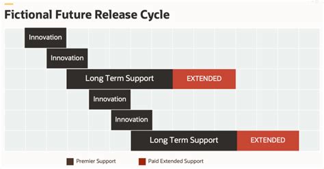Oracle Support Release Chart 的图像结果