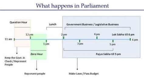 Revision Notes: The Union Legislature - History and Civics Class 10 ...
