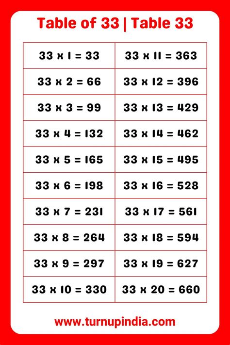 33 Multiplication Table 的图像结果