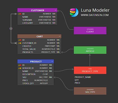 Image result for Database Synonym Table