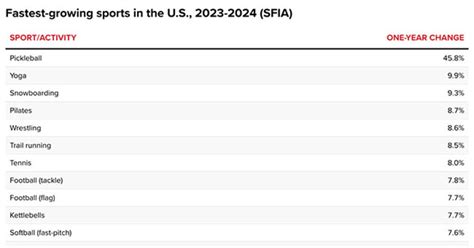 SFIA: World Cup, Olympics will boost U.S. sports participation