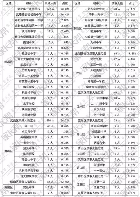 武汉江汉区初中学校排名（中考成绩+分配生名额对比）_小升初网