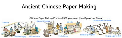 Image result for Chinese Paper Making Process