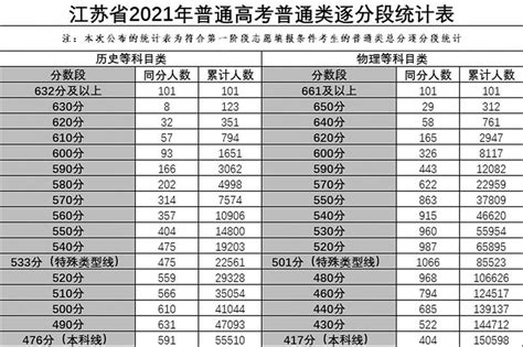 2021年高考本科分数线公布 历史类476分 物理类417分