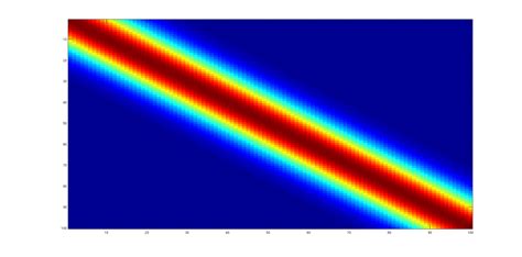 Image result for Sparse Matrix Heat Map MATLAB