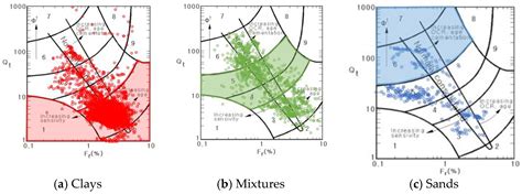 Locally Specified CPT Soil Classification Based on Machine Learning ...