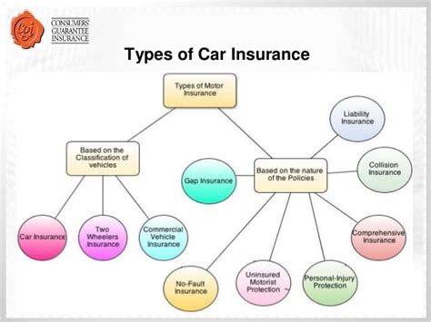 Image result for Auto Insurance Coverages Explained