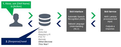 Create an Alexa Skill 的图像结果