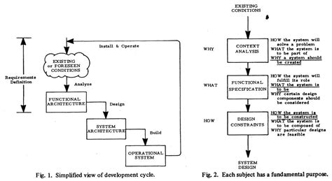 Requirement Development 的图像结果