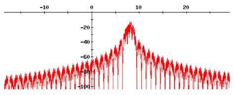 FSK Modulation 的图像结果