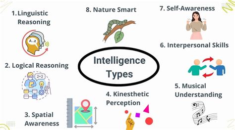Image result for 7 Intelligences