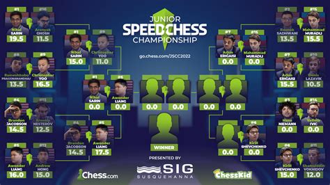Niemann Triumphs Against Ivic: 2022 Junior Speed Chess Championship Round Of 16 - Chess.com