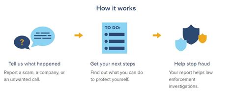 Image result for How to File FTC Report