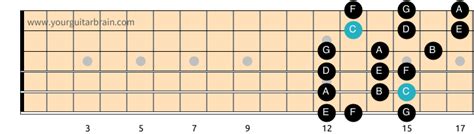Image result for Major Scale Forms 3 Notes per String