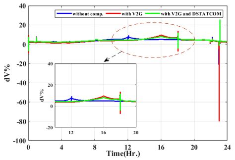 Performance Enhancement of an Islanded Microgrid with the Support of ...