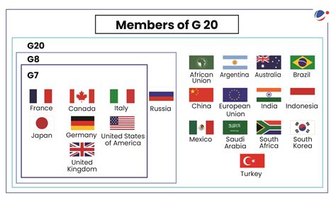 The Group of Twenty (G20) Summit | Current Affairs | Vision IAS