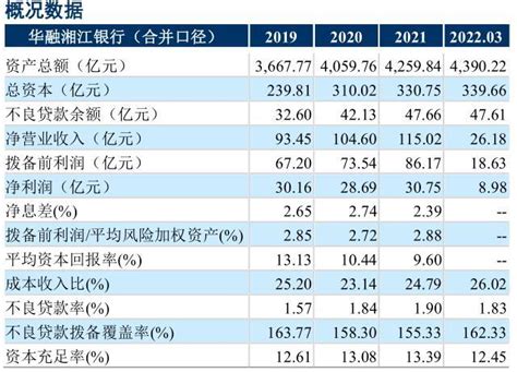华融湘江银行助贷和联合贷款规模下降16.95％ 个人存款小幅滑坡 丨银行互联网贷款观察_腾讯新闻