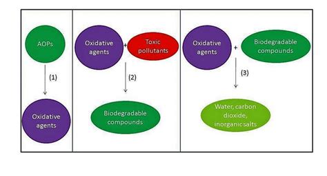 Image result for Advanced Oxidation Process Model