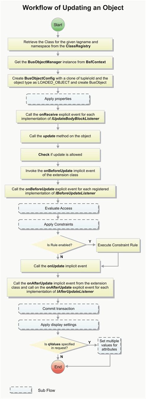 OpenText Cordys 10.6 documentation : Update BusObject SOAP Request