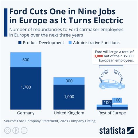 Chart: Ford Cuts One in Nine Jobs in Europe as It Turns Electric | Statista