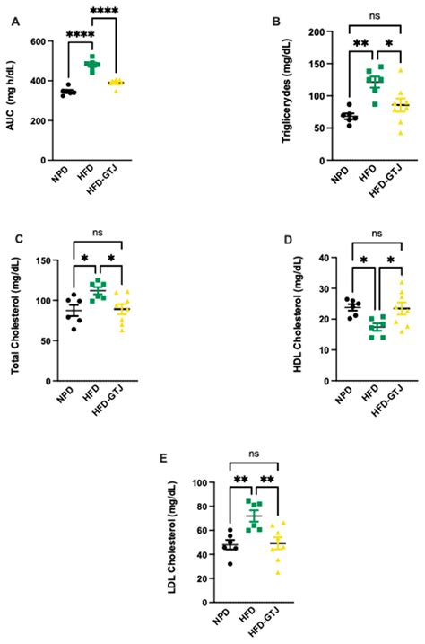 Golden Tomato Juice Enhances Hepatic PPAR-α Expression, Mitigates ...