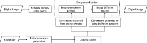 Image result for Secret Key Algorithm Block Diagram