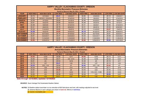 Barometric Pressure Extremes – Happy Valley, Oregon Weather