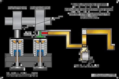Image result for Variable Valve Timing Animation